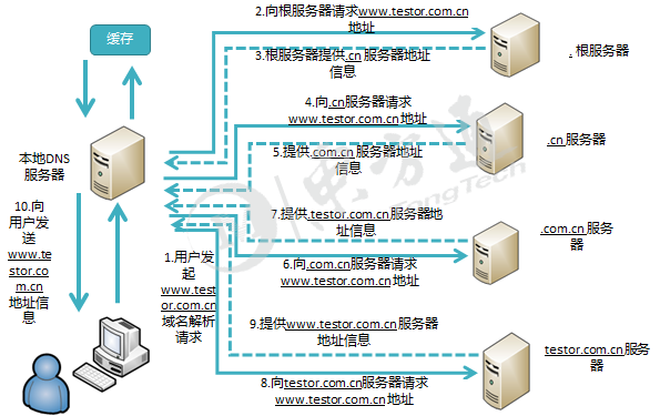 阿里云修改域名解析