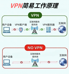 VPN简单工作原理